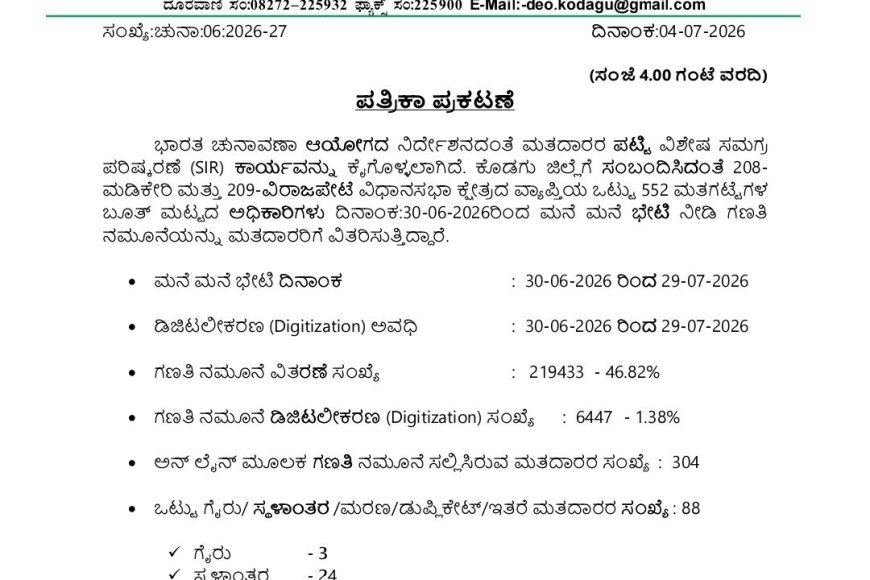 SIR:ಕೊಡಗಿನಲ್ಲಿ 2.19 ಲಕ್ಷ ಫಾರಂ ವಿತರಣೆ