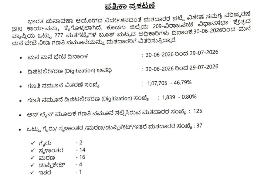 SIR: ವಿರಾಜಪೇಟೆ ಕ್ಷೇತ್ರದಲ್ಲಿ 1.07 ಲಕ್ಷ ನಮೂನೆ ವಿತರಣೆ