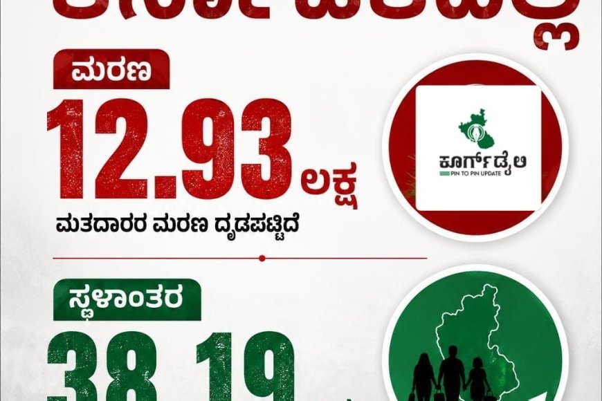 ಎಸ್ಐಆರ್ :  ಕರ್ನಾಟಕದಲ್ಲಿ 12.93 ಲಕ್ಷ ಮರಣ, 38.19 ಲಕ್ಷ  ಮಂದಿ ಮತದಾರರು ಸ್ಥಳಾಂತರ