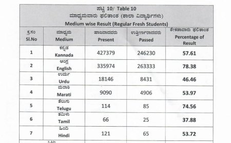 ಎಸ್.ಎಸ್. ಎಲ್.ಸಿ ವಾರ್ಷಿಕ ಪರೀಕ್ಷಾ ಫಲಿತಾಂಶ:ಮಾಧ್ಯಮವಾರು ಫಲಿತಾಂಶ(ಶಾಲಾ ವಿದ್ಯಾರ್ಥಿಗಳು) ಸಂಪೂರ್ಣ ಮಾಹಿತಿ ಇಲ್ಲಿದೆ ನೋಡಿ...👇🏻