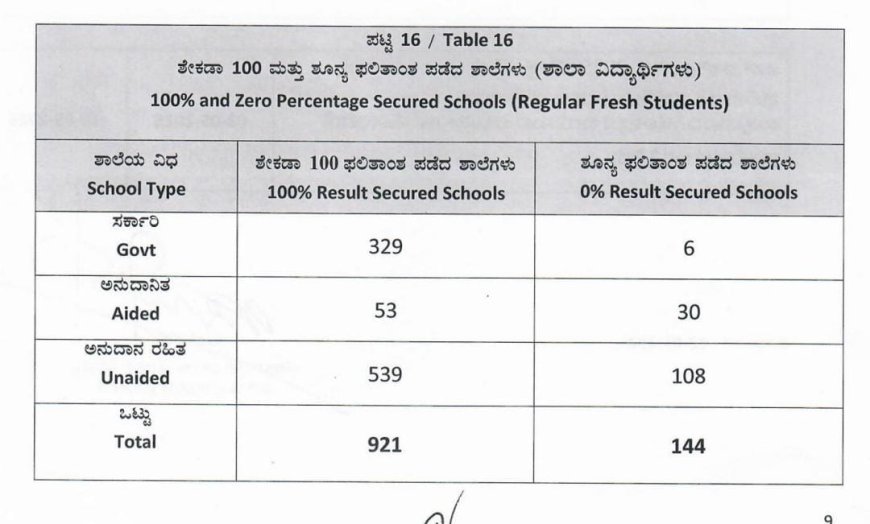 ಎಸ್.ಎಸ್.ಎಲ್.ಸಿ ಪರೀಕ್ಷಾ ಫಲಿತಾಂಶ ಪ್ರಕಟ: 144 ಶಾಲೆಗಳಲ್ಲಿ ಶೂನ್ಯ ಫಲಿತಾಂಶ ಇಲ್ಲಿದೆ ಮಾಹಿತಿ ನೋಡಿ👇🏻