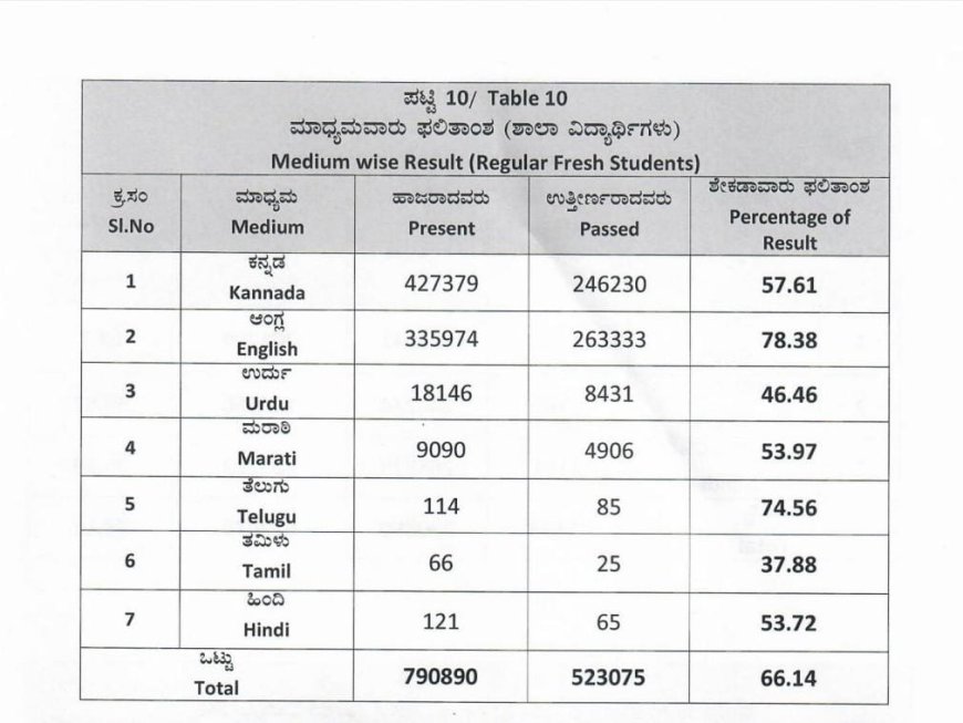 ಎಸ್.ಎಸ್. ಎಲ್.ಸಿ ವಾರ್ಷಿಕ ಪರೀಕ್ಷಾ ಫಲಿತಾಂಶ:ಮಾಧ್ಯಮವಾರು ಫಲಿತಾಂಶ(ಶಾಲಾ ವಿದ್ಯಾರ್ಥಿಗಳು) ಸಂಪೂರ್ಣ ಮಾಹಿತಿ ಇಲ್ಲಿದೆ ನೋಡಿ...👇🏻