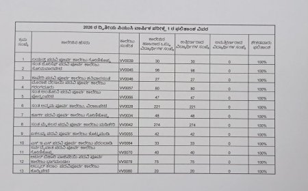 ದ್ವಿತೀಯ ಪಿಯುಸಿ ಫಲಿತಾಂಶ ಪ್ರಕಟ: ಕೊಡಗು ಜಿಲ್ಲೆಯಲ್ಲಿ ಶೇಕಡಾ 100ರಷ್ಟು ಫಲಿತಾಂಶ ಪಡೆದ ಕಾಲೇಜಿನ ವಿವರ