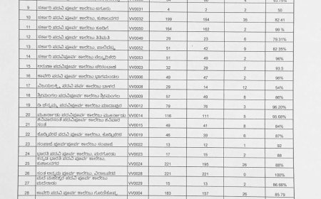 ದ್ವಿತೀಯ ಪಿಯುಸಿ ಫಲಿತಾಂಶ ಪ್ರಕಟ:ಕೊಡಗಿನ ಎಲ್ಲಾ ಕಾಲೇಜಿನ ಫಲಿತಾಂಶ ಇಲ್ಲಿದೆ ನೋಡಿ👇