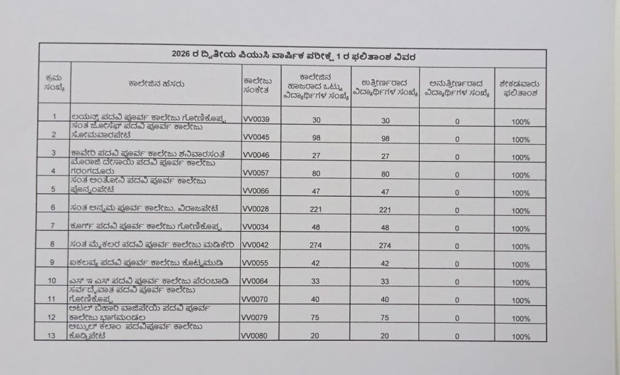 ದ್ವಿತೀಯ ಪಿಯುಸಿ ಫಲಿತಾಂಶ ಪ್ರಕಟ: ಕೊಡಗು ಜಿಲ್ಲೆಯಲ್ಲಿ ಶೇಕಡಾ 100ರಷ್ಟು ಫಲಿತಾಂಶ ಪಡೆದ ಕಾಲೇಜಿನ ವಿವರ