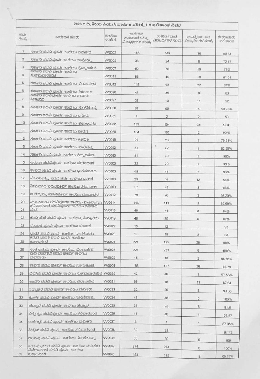 ದ್ವಿತೀಯ ಪಿಯುಸಿ ಫಲಿತಾಂಶ ಪ್ರಕಟ:ಕೊಡಗಿನ ಎಲ್ಲಾ ಕಾಲೇಜಿನ ಫಲಿತಾಂಶ ಇಲ್ಲಿದೆ ನೋಡಿ👇