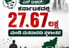 ಎಸ್ಐಆರ್: ಕರ್ನಾಟಕದಲ್ಲಿ  27.67 ಲಕ್ಷ ಮಂದಿ ಮತದಾರರು ಸ್ಥಳಾಂತರ