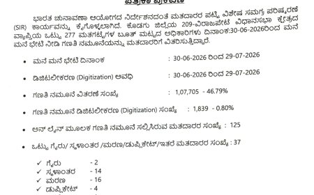 SIR: ವಿರಾಜಪೇಟೆ ಕ್ಷೇತ್ರದಲ್ಲಿ 1.07 ಲಕ್ಷ ನಮೂನೆ ವಿತರಣೆ