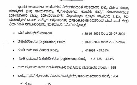 ಕೊಡಗಿನಲ್ಲಿ ಮತದಾರರ ಪಟ್ಟಿ ವಿಶೇಷ ಪರಿಷ್ಕರಣೆ:4.19 ಲಕ್ಷ ಮತದಾರರಿಗೆ ಎನ್ಯುಮರೇಶನ್ ಫಾರ್ಮ್ ವಿತರಣೆ