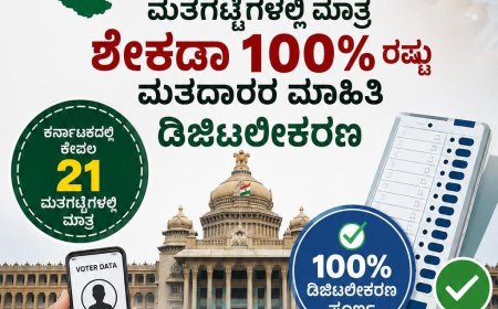 ಎಸ್ಐಆರ್: ಕರ್ನಾಟಕದಲ್ಲಿ ‌ಕೇವಲ 21 ಮತಗಟ್ಟೆಗಳಲ್ಲಿ ಮಾತ್ರ ಶೇಕಡಾ 100% ರಷ್ಟು ಮತದಾರರ ಮಾಹಿತಿ ಡಿಜಿಟಲೀಕರಣ