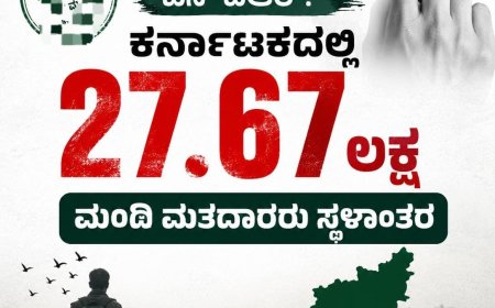 ಎಸ್ಐಆರ್: ಕರ್ನಾಟಕದಲ್ಲಿ  27.67 ಲಕ್ಷ ಮಂದಿ ಮತದಾರರು ಸ್ಥಳಾಂತರ