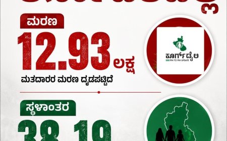 ಎಸ್ಐಆರ್ :  ಕರ್ನಾಟಕದಲ್ಲಿ 12.93 ಲಕ್ಷ ಮರಣ, 38.19 ಲಕ್ಷ  ಮಂದಿ ಮತದಾರರು ಸ್ಥಳಾಂತರ