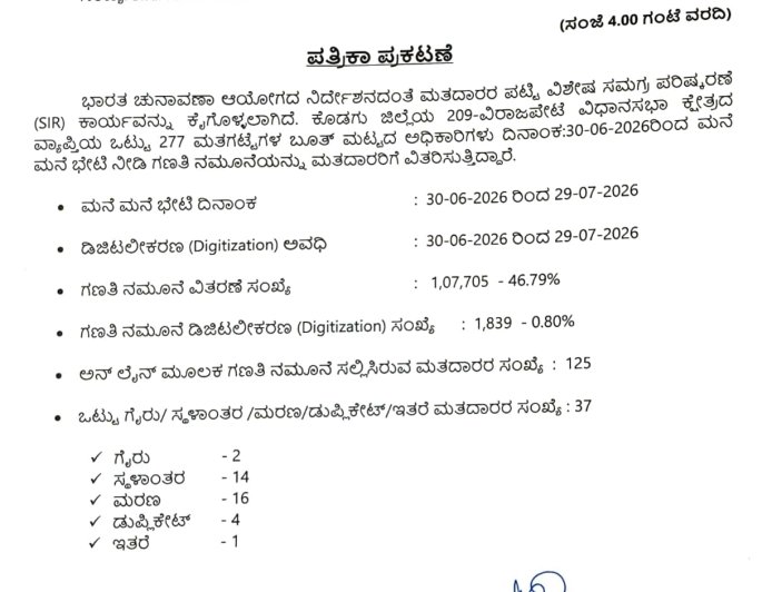 SIR: ವಿರಾಜಪೇಟೆ ಕ್ಷೇತ್ರದಲ್ಲಿ 1.07 ಲಕ್ಷ ನಮೂನೆ ವಿತರಣೆ