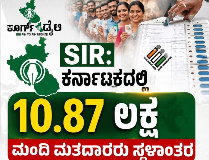 SIR:ಕರ್ನಾಟಕದಲ್ಲಿ 10.87 ಲಕ್ಷ ಮಂದಿ ಮತದಾರರು ಸ್ಥಳಾಂತರ