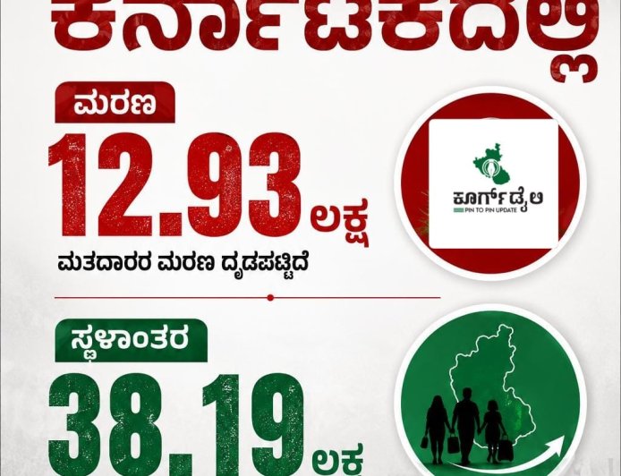ಎಸ್ಐಆರ್ :  ಕರ್ನಾಟಕದಲ್ಲಿ 12.93 ಲಕ್ಷ ಮರಣ, 38.19 ಲಕ್ಷ  ಮಂದಿ ಮತದಾರರು ಸ್ಥಳಾಂತರ
