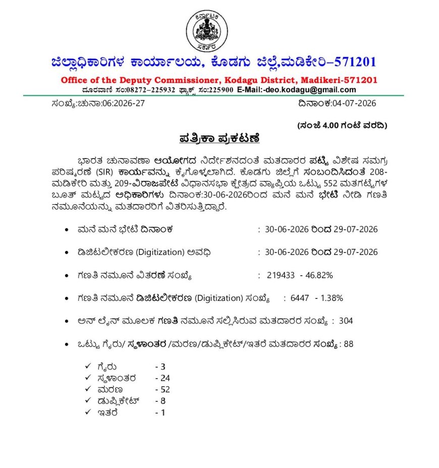 SIR:ಕೊಡಗಿನಲ್ಲಿ 2.19 ಲಕ್ಷ ಫಾರಂ ವಿತರಣೆ