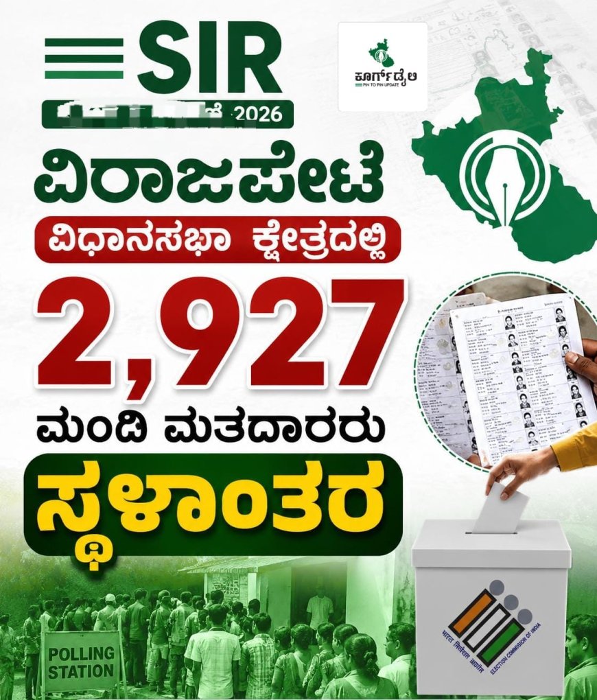 SIR:ವಿರಾಜಪೇಟೆ ವಿಧಾನಸಭಾ ಕ್ಷೇತ್ರದಲ್ಲಿ 2,927 ಮಂದಿ ಮತದಾರರು ಸ್ಥಳಾಂತರ