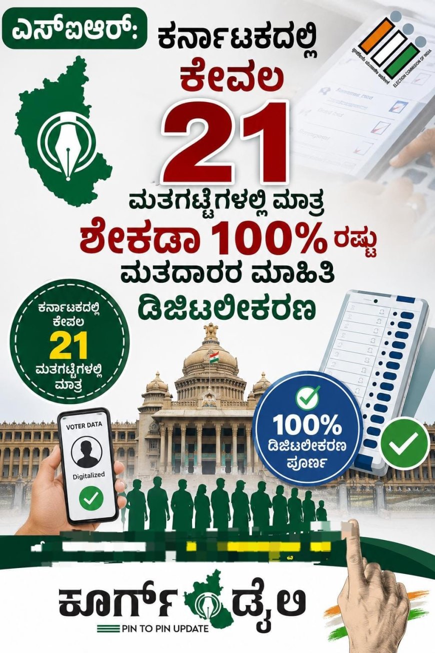 ಎಸ್ಐಆರ್: ಕರ್ನಾಟಕದಲ್ಲಿ ‌ಕೇವಲ 21 ಮತಗಟ್ಟೆಗಳಲ್ಲಿ ಮಾತ್ರ ಶೇಕಡಾ 100% ರಷ್ಟು ಮತದಾರರ ಮಾಹಿತಿ ಡಿಜಿಟಲೀಕರಣ