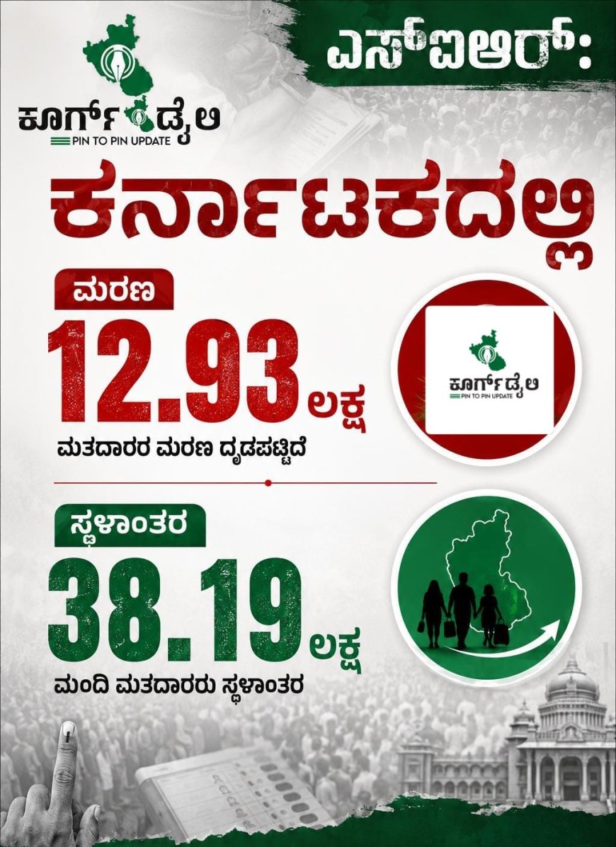 ಎಸ್ಐಆರ್ :  ಕರ್ನಾಟಕದಲ್ಲಿ 12.93 ಲಕ್ಷ ಮರಣ, 38.19 ಲಕ್ಷ  ಮಂದಿ ಮತದಾರರು ಸ್ಥಳಾಂತರ