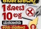 SIR:ಕರ್ನಾಟಕದಲ್ಲಿ 1ಕೋಟಿ 10 ಲಕ್ಷ ಮತದಾರರು ಕರಡು ಪಟ್ಟಿಯಿಂದ ಡಿಲೀಟ್